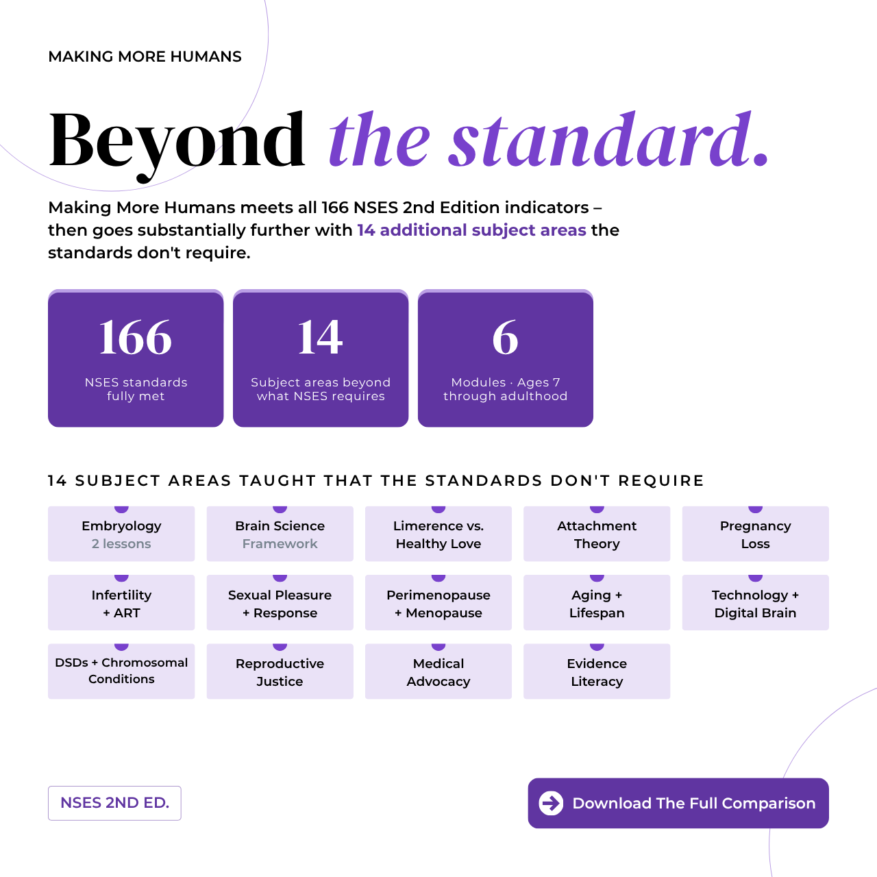 Making More Humans goes beyond the national sex education standards in 14 subject areas